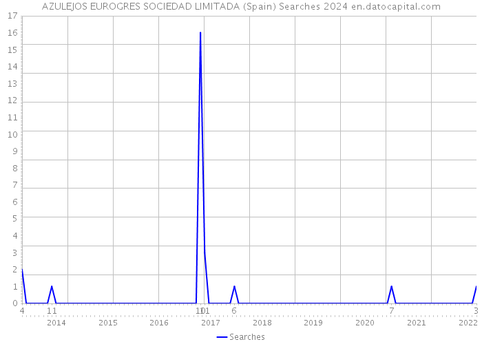 AZULEJOS EUROGRES SOCIEDAD LIMITADA (Spain) Searches 2024 