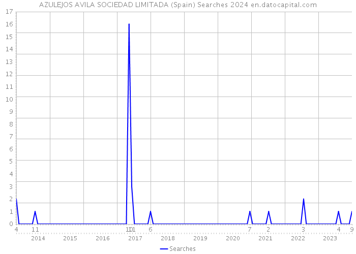 AZULEJOS AVILA SOCIEDAD LIMITADA (Spain) Searches 2024 