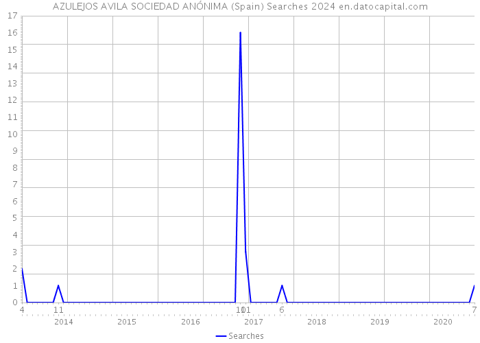 AZULEJOS AVILA SOCIEDAD ANÓNIMA (Spain) Searches 2024 