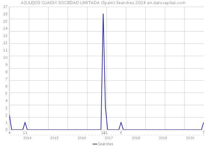 AZULEJOS GUADIX SOCIEDAD LIMITADA (Spain) Searches 2024 