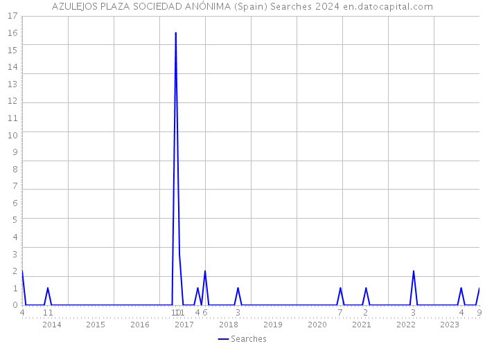 AZULEJOS PLAZA SOCIEDAD ANÓNIMA (Spain) Searches 2024 