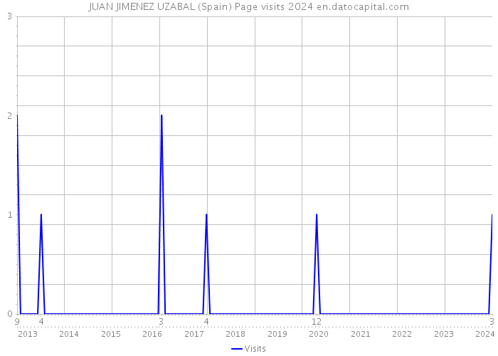 JUAN JIMENEZ UZABAL (Spain) Page visits 2024 