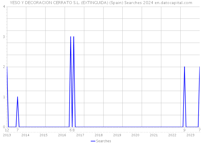 YESO Y DECORACION CERRATO S.L. (EXTINGUIDA) (Spain) Searches 2024 