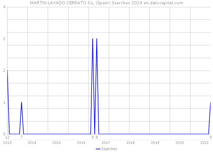 MARTIN LAVADO CERRATO S.L. (Spain) Searches 2024 