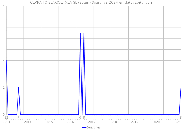 CERRATO BENGOETXEA SL (Spain) Searches 2024 