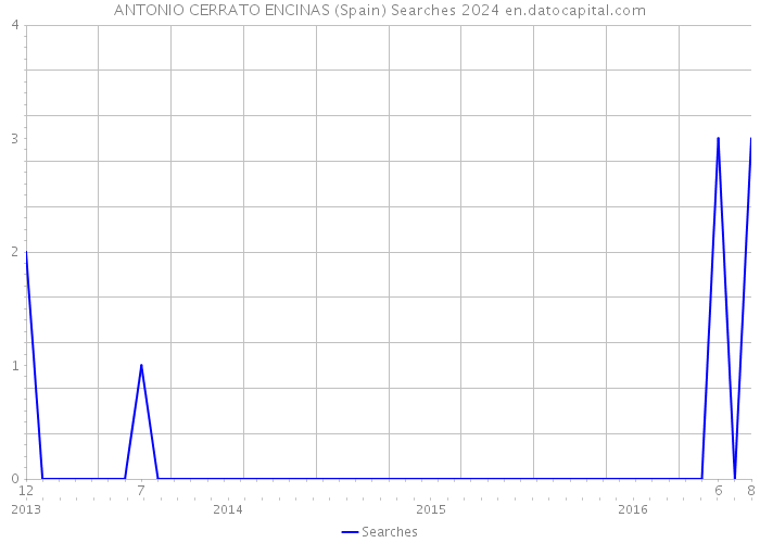 ANTONIO CERRATO ENCINAS (Spain) Searches 2024 