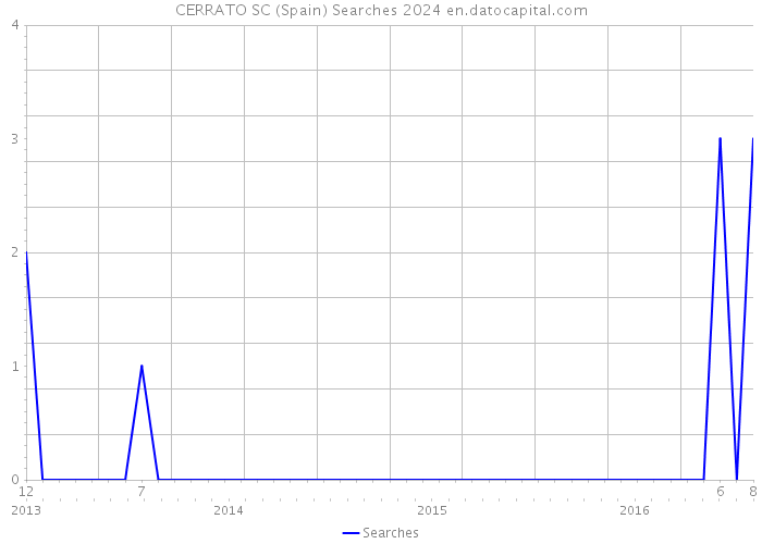 CERRATO SC (Spain) Searches 2024 