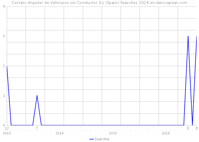 Cerrato Alquiler de Vehiculos sin Conductor S.L (Spain) Searches 2024 