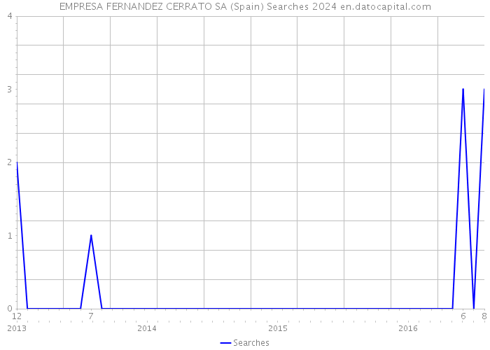 EMPRESA FERNANDEZ CERRATO SA (Spain) Searches 2024 