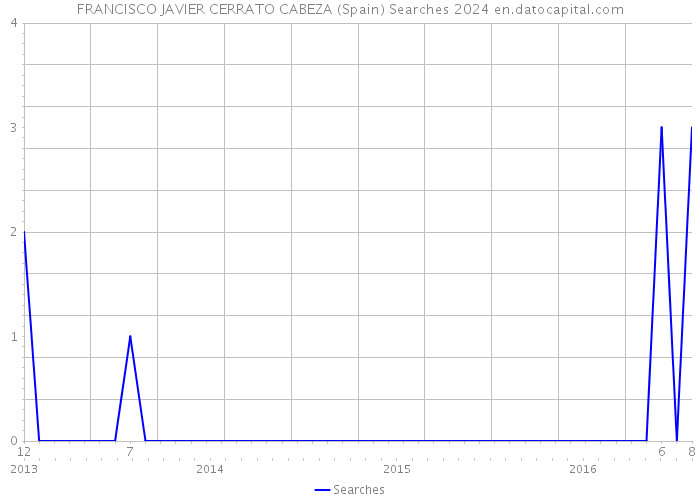 FRANCISCO JAVIER CERRATO CABEZA (Spain) Searches 2024 