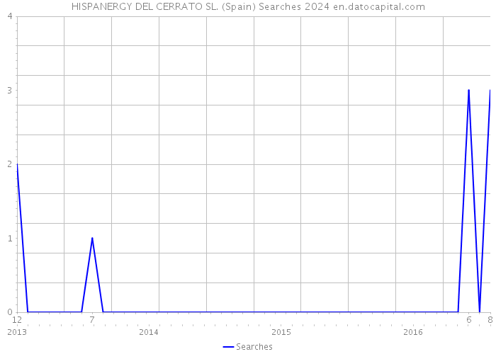 HISPANERGY DEL CERRATO SL. (Spain) Searches 2024 