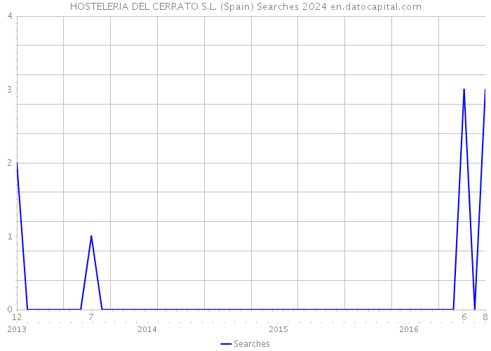 HOSTELERIA DEL CERRATO S.L. (Spain) Searches 2024 