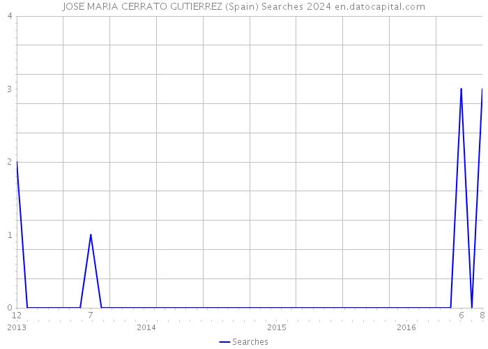 JOSE MARIA CERRATO GUTIERREZ (Spain) Searches 2024 