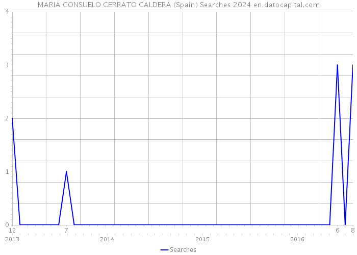 MARIA CONSUELO CERRATO CALDERA (Spain) Searches 2024 