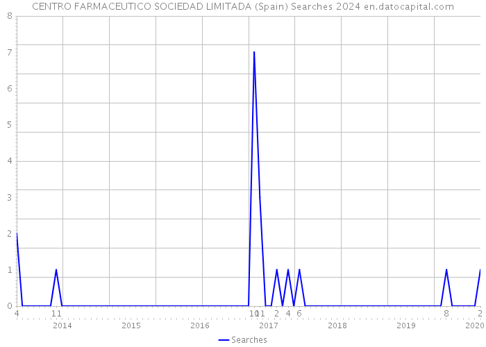 CENTRO FARMACEUTICO SOCIEDAD LIMITADA (Spain) Searches 2024 
