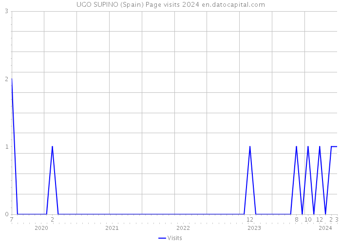 UGO SUPINO (Spain) Page visits 2024 