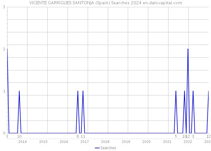 VICENTE GARRIGUES SANTONJA (Spain) Searches 2024 