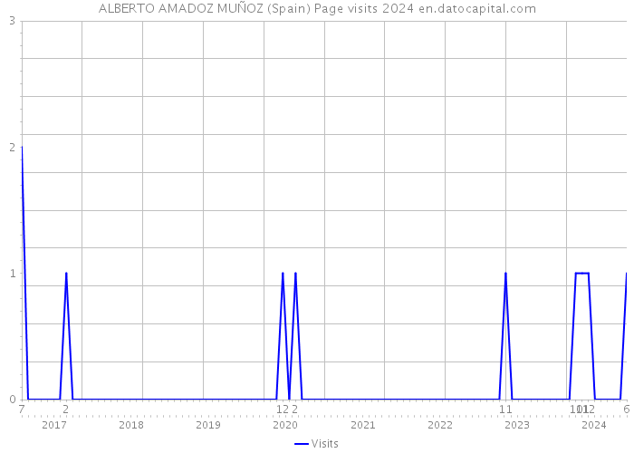 ALBERTO AMADOZ MUÑOZ (Spain) Page visits 2024 