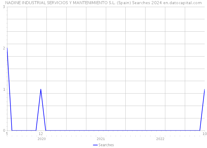 NADINE INDUSTRIAL SERVICIOS Y MANTENIMIENTO S.L. (Spain) Searches 2024 