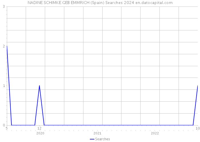 NADINE SCHIMKE GEB EMMRICH (Spain) Searches 2024 