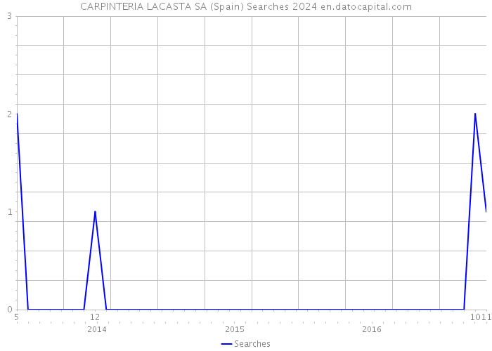 CARPINTERIA LACASTA SA (Spain) Searches 2024 