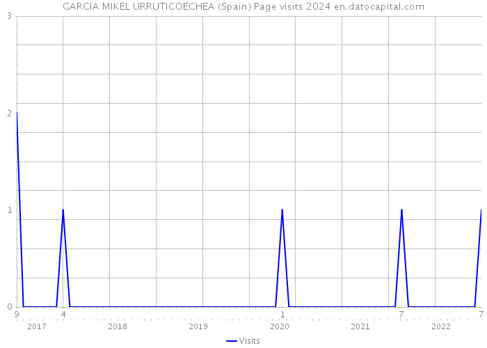 GARCIA MIKEL URRUTICOECHEA (Spain) Page visits 2024 