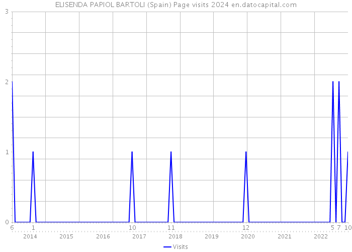 ELISENDA PAPIOL BARTOLI (Spain) Page visits 2024 