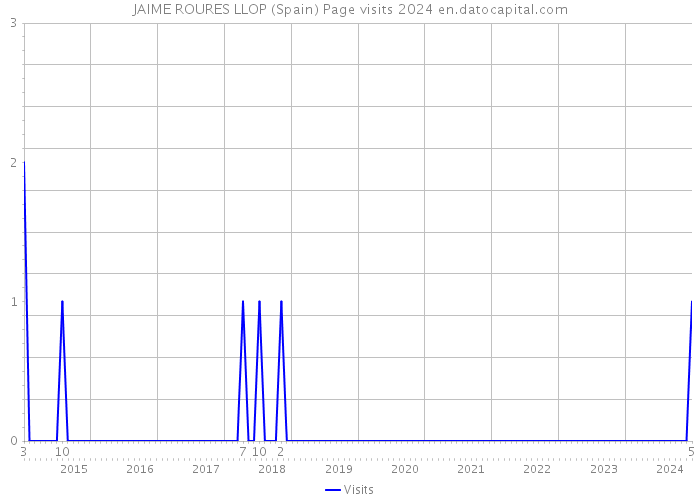 JAIME ROURES LLOP (Spain) Page visits 2024 