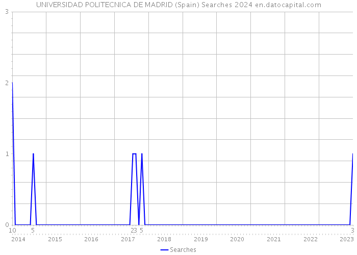 UNIVERSIDAD POLITECNICA DE MADRID (Spain) Searches 2024 