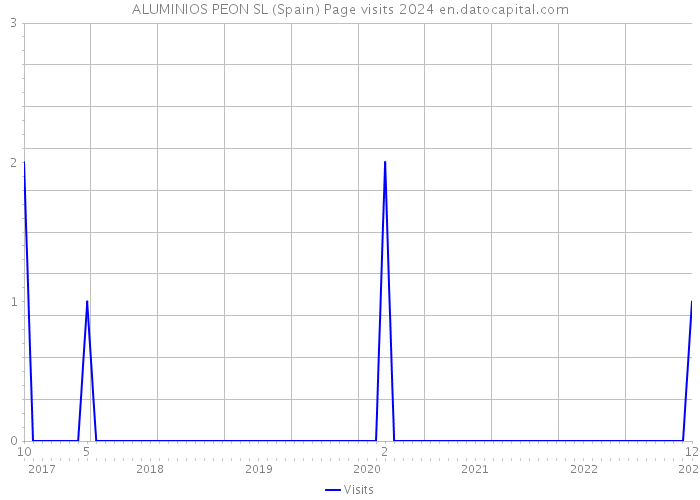 ALUMINIOS PEON SL (Spain) Page visits 2024 