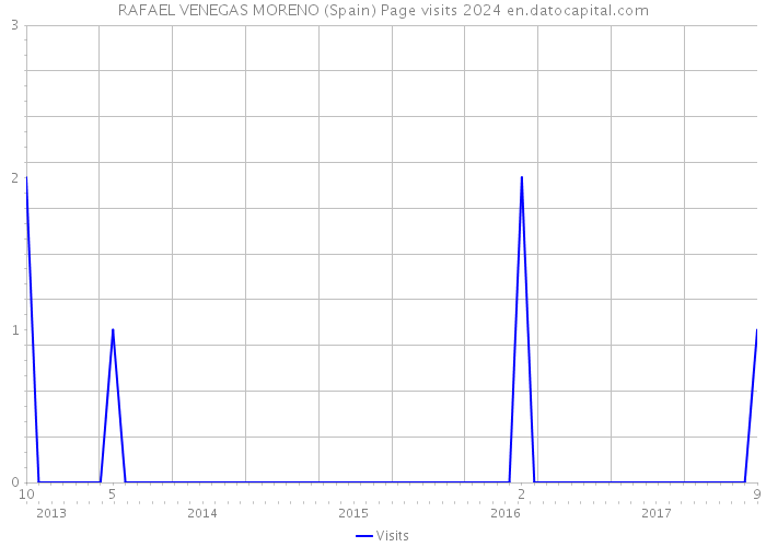 RAFAEL VENEGAS MORENO (Spain) Page visits 2024 