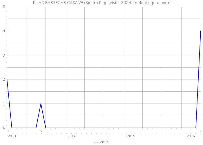 PILAR FABREGAS CASAVE (Spain) Page visits 2024 