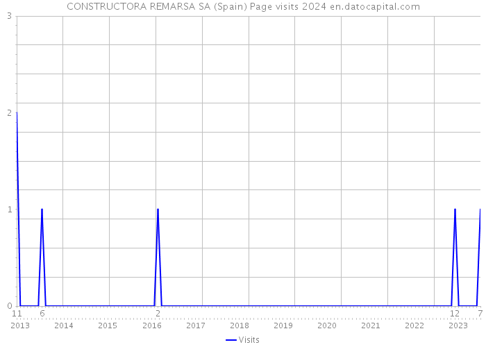 CONSTRUCTORA REMARSA SA (Spain) Page visits 2024 