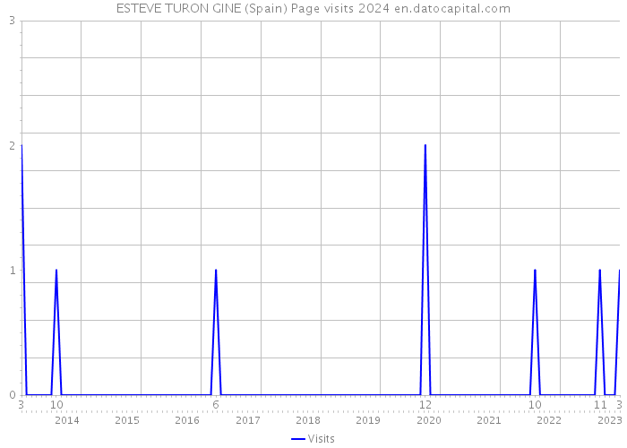 ESTEVE TURON GINE (Spain) Page visits 2024 