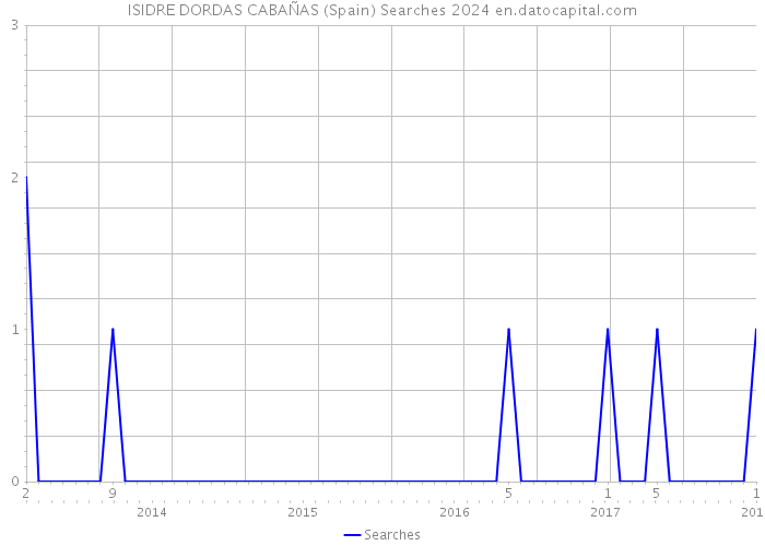 ISIDRE DORDAS CABAÑAS (Spain) Searches 2024 