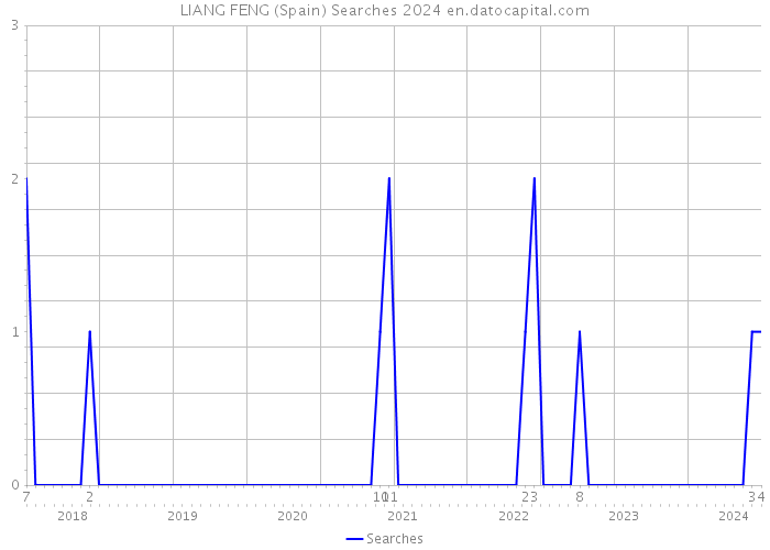 LIANG FENG (Spain) Searches 2024 