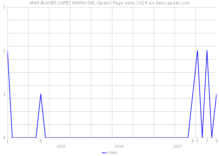 MAR BLANES LOPEZ MARIA DEL (Spain) Page visits 2024 