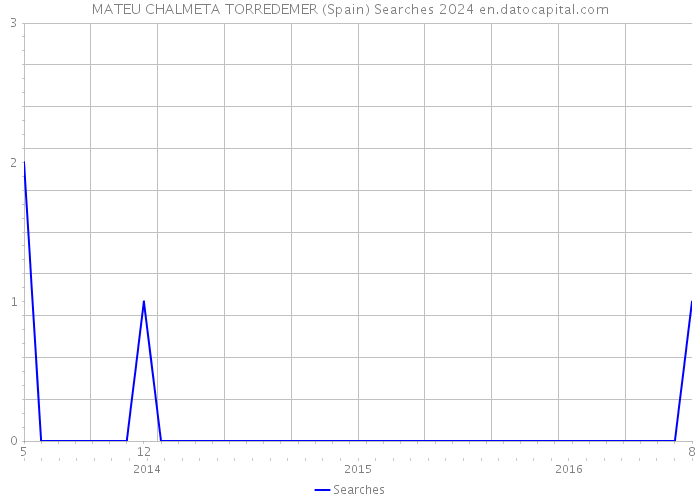 MATEU CHALMETA TORREDEMER (Spain) Searches 2024 