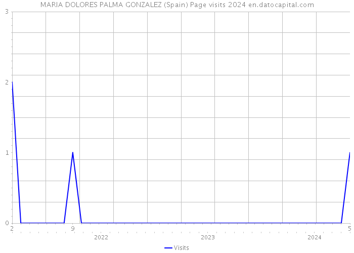 MARIA DOLORES PALMA GONZALEZ (Spain) Page visits 2024 