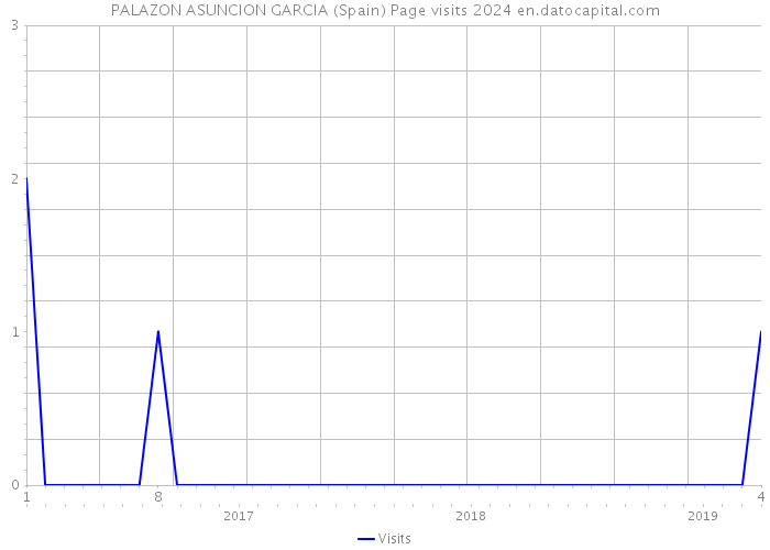 PALAZON ASUNCION GARCIA (Spain) Page visits 2024 