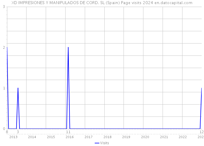 XD IMPRESIONES Y MANIPULADOS DE CORD. SL (Spain) Page visits 2024 