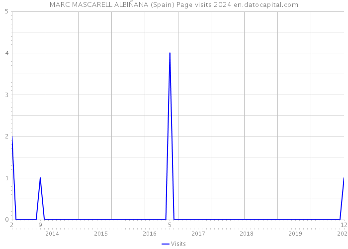 MARC MASCARELL ALBIÑANA (Spain) Page visits 2024 