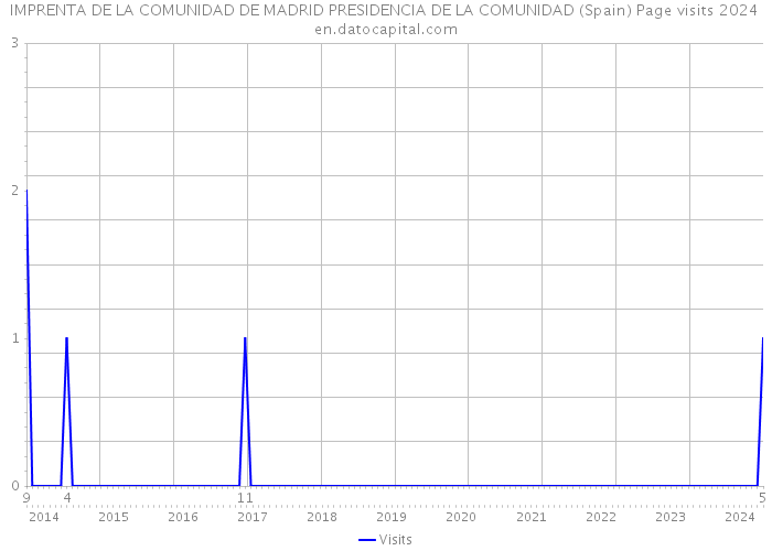 IMPRENTA DE LA COMUNIDAD DE MADRID PRESIDENCIA DE LA COMUNIDAD (Spain) Page visits 2024 