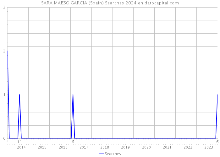 SARA MAESO GARCIA (Spain) Searches 2024 