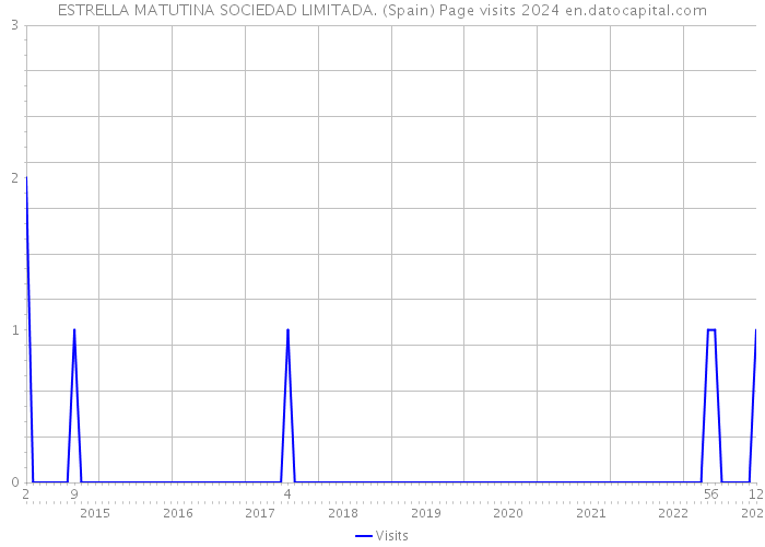 ESTRELLA MATUTINA SOCIEDAD LIMITADA. (Spain) Page visits 2024 