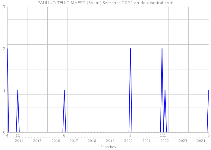 PAULINO TELLO MAESO (Spain) Searches 2024 