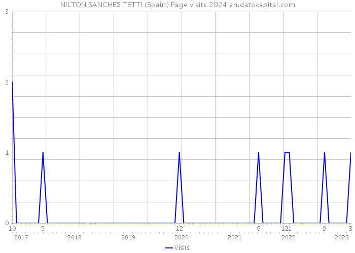 NILTON SANCHES TETTI (Spain) Page visits 2024 