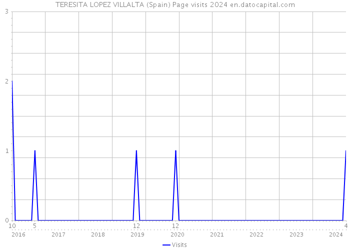 TERESITA LOPEZ VILLALTA (Spain) Page visits 2024 
