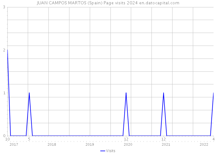 JUAN CAMPOS MARTOS (Spain) Page visits 2024 