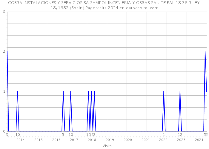 COBRA INSTALACIONES Y SERVICIOS SA SAMPOL INGENIERIA Y OBRAS SA UTE BAL 18 36 R LEY 18/1982 (Spain) Page visits 2024 